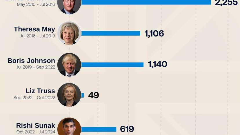 What six prime ministers in 16 years reveals about Britain