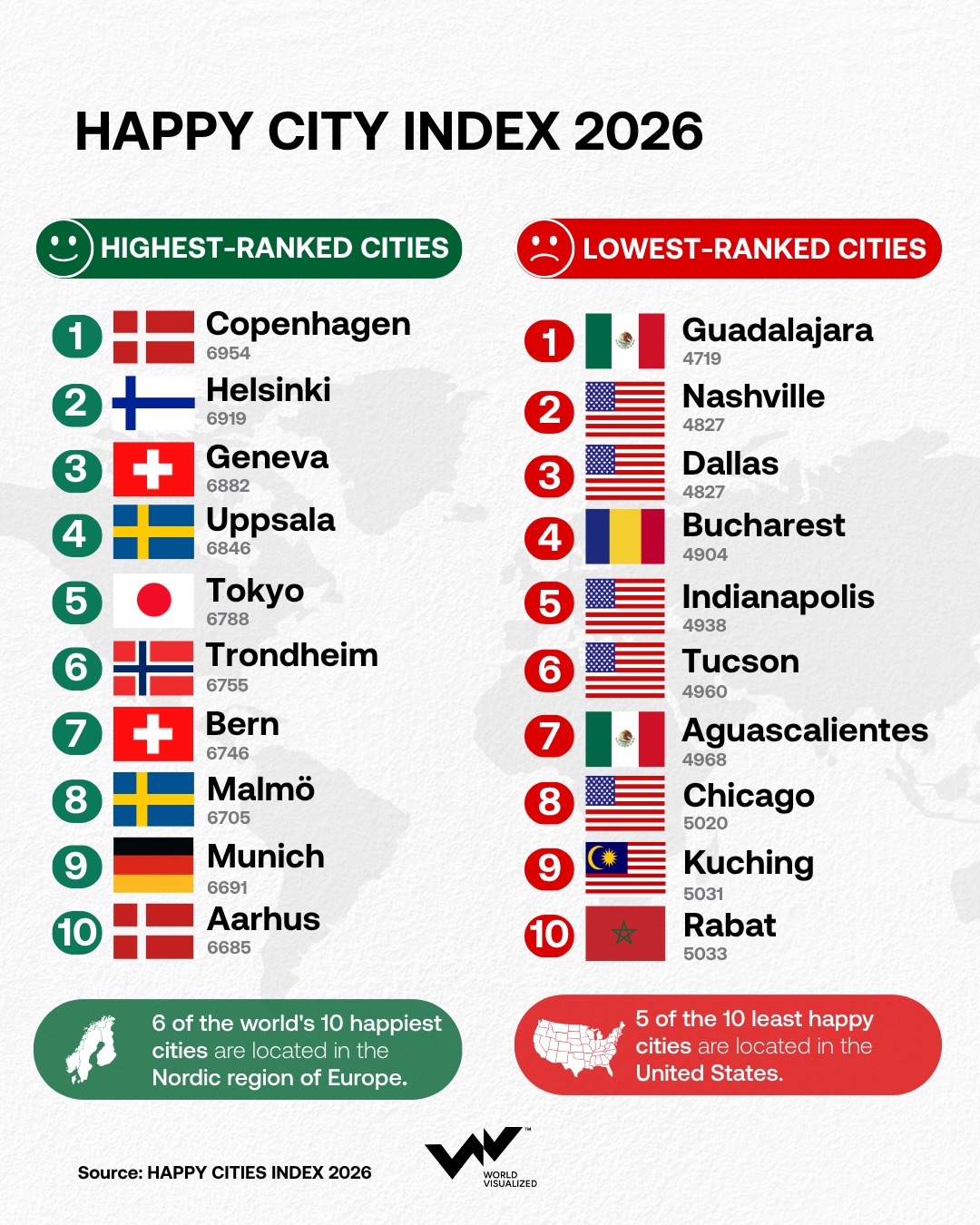 Nordic Cities Dominate Happy City Index 2026