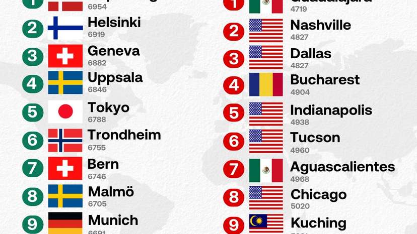 Nordic Cities Dominate Happy City Index 2026