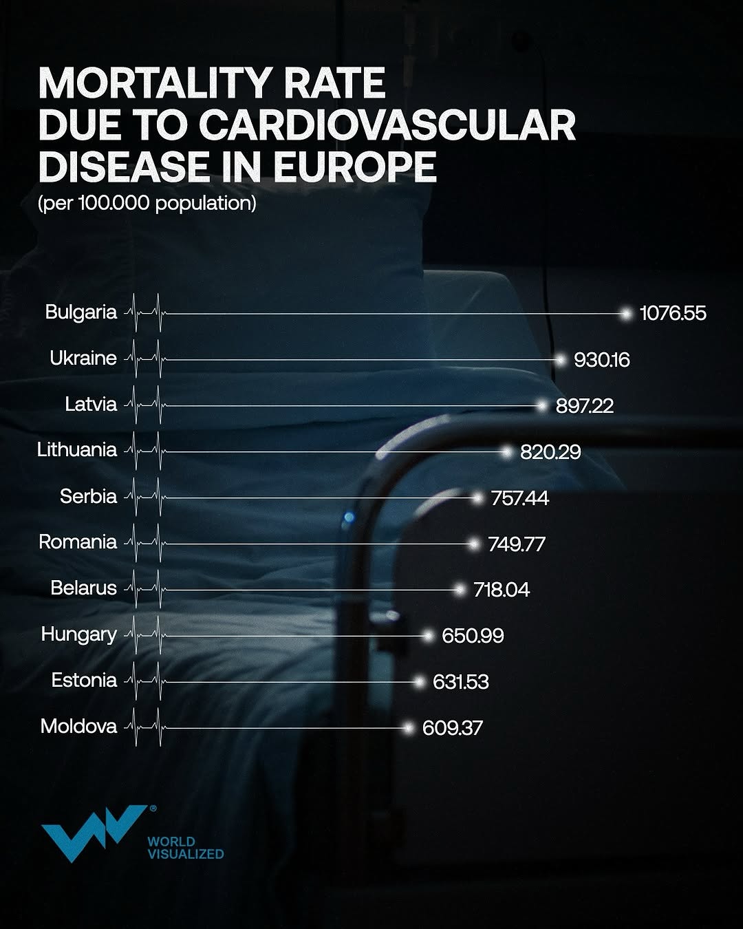 Cardiovascular diseases (CVD) are the leading cause of death in the EU, accounting for 32.4% of all deaths in 2021, significantly higher than cancer, which caused 21.6% of deaths. These conditions, including heart