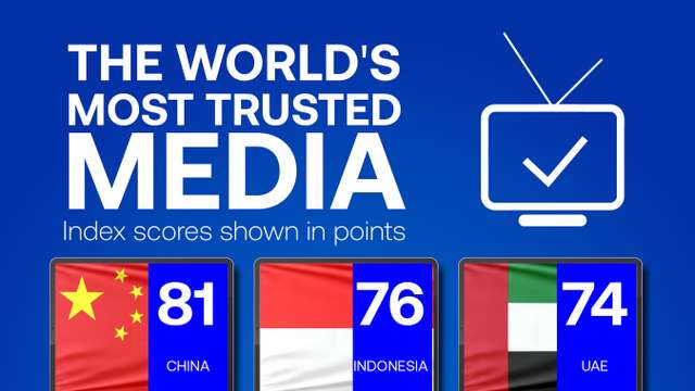 China's media is the most trusted around the world