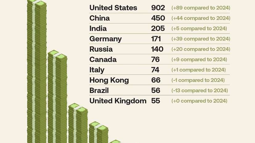 For the first time in history, the number of billionaires worldwide has surpassed 3,000. According to a study by CEOWORLD magazine and the COSMOS Analytica Institute, 3,028 individuals now hold billionaire status.Their collective wealth tot