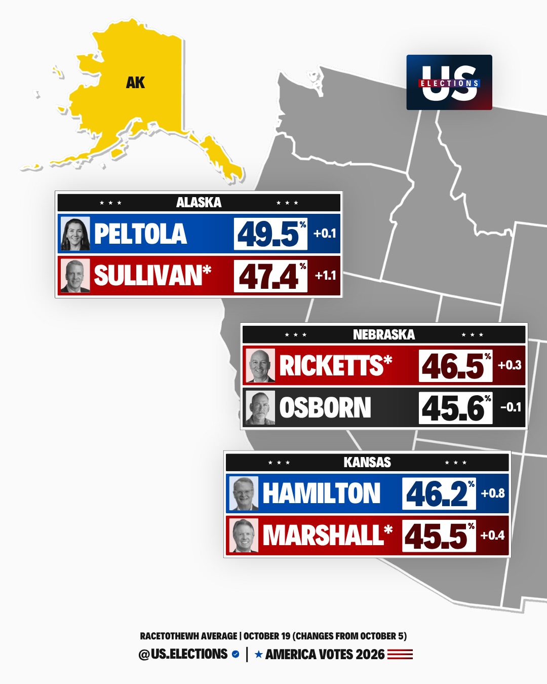 US Senate election 2026: Democrats lead in seven closely contested races as control hangs in balance