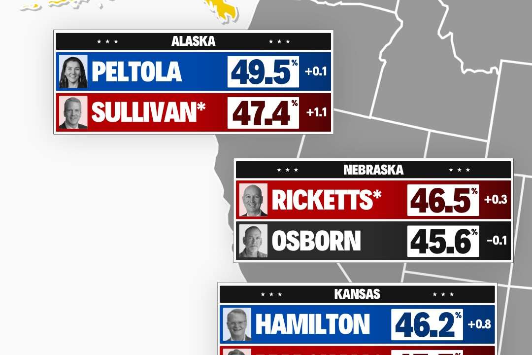 US Senate election 2026: Democrats lead in seven closely contested races as control hangs in the balance