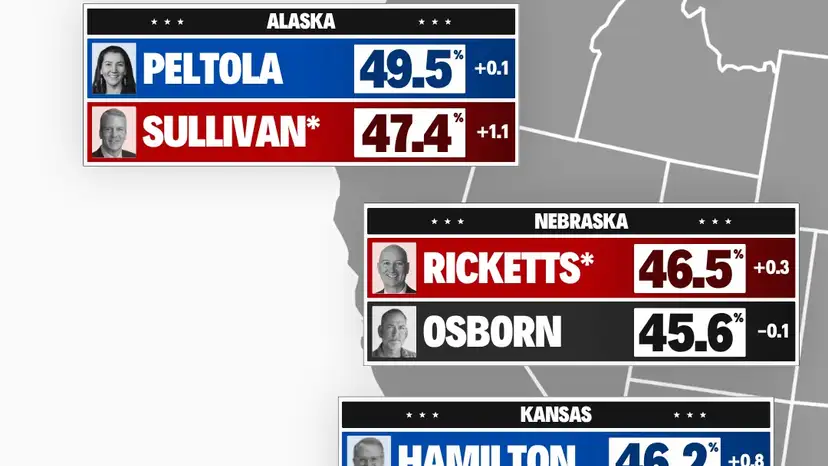 US Senate election 2026: Democrats lead in seven closely contested races as control hangs in balance