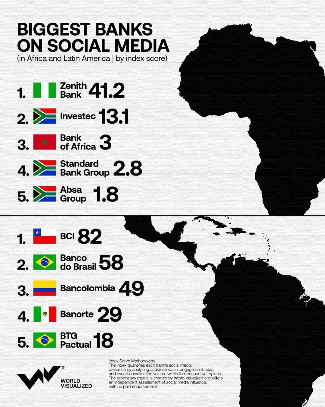 We’ve ranked the banks generating the strongest presence on social media across Africa and Latin