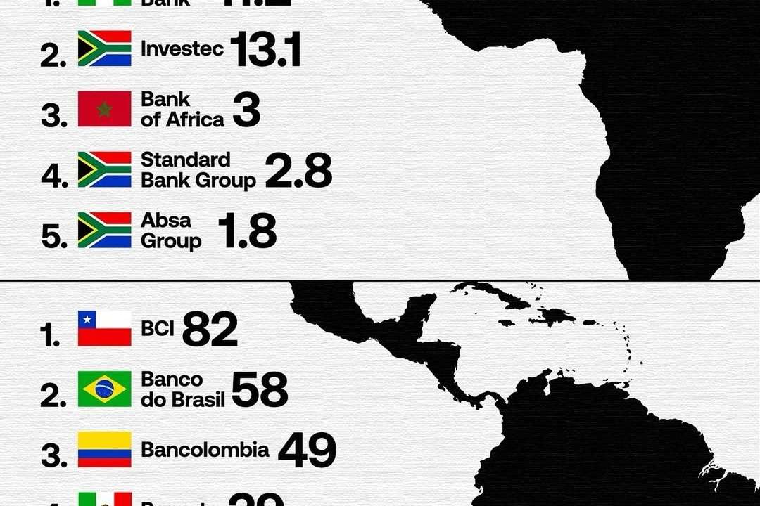We’ve ranked the banks generating the strongest presence on social media across Africa and Latin