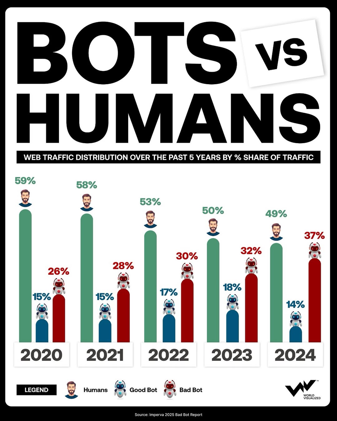 In 2024, bots claimed a record share of the internet. Malicious automated traffic surged to 37% 
