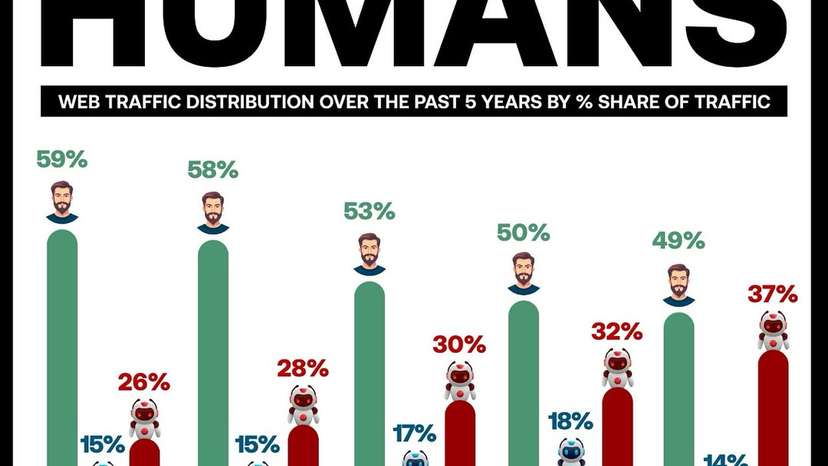 In 2024, bots claimed a record share of the internet. Malicious automated traffic surged to 37%