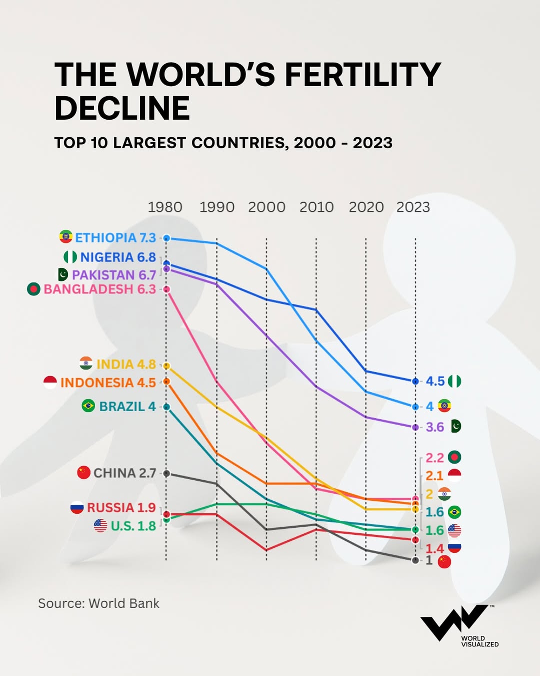Five of the world’s ten largest countries have now dropped below the replacement level of 2.1 bi