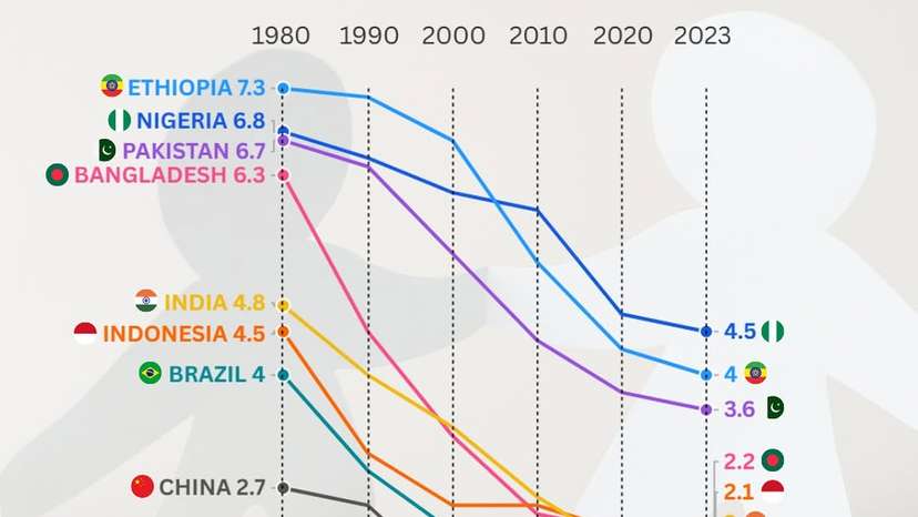 Five of the world’s ten largest countries have now dropped below the replacement level of 2.1 bi