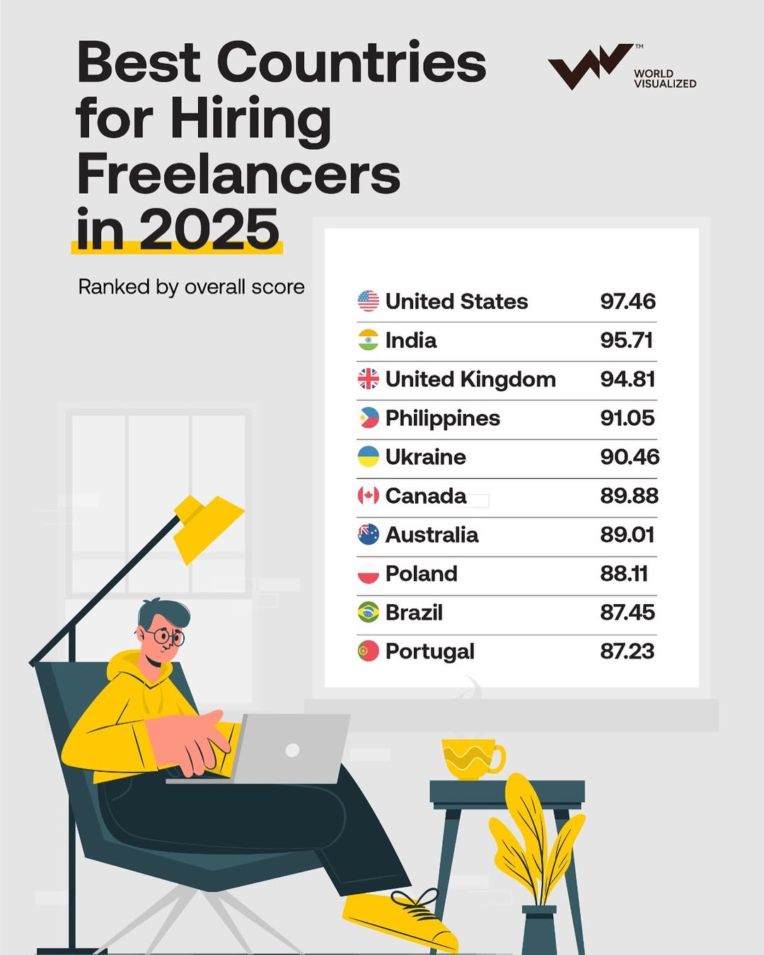 According to the World Bank, an estimated 1.57 billion individuals worldwide engage in freelance work. The global freelance platform market is currently valued at $3.39 billion. Nearly 70% of freelancers are under 35, and the global ave (1)