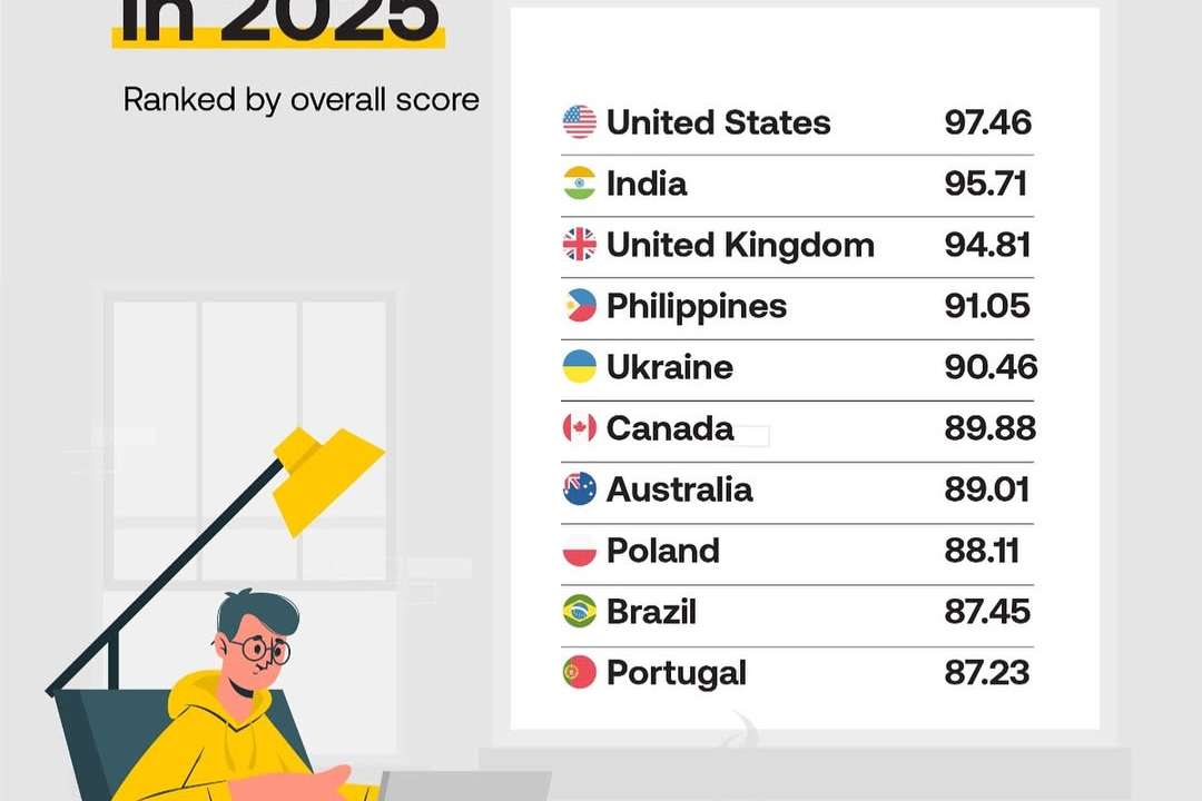 According to the World Bank, an estimated 1.57 billion individuals worldwide engage in freelance work. The global freelance platform market is currently valued at $3.39 billion. Nearly 70% of freelancers are under 35, and the global ave (1)