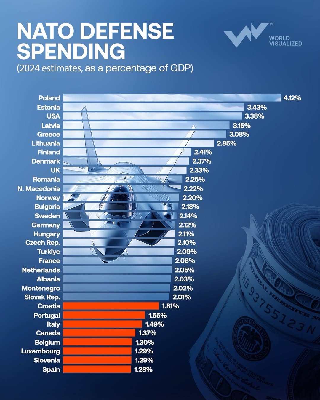 In a joint decision on Wednesday, NATO member states approved a new defense investment target of 5% of GDP by 2035, superseding the previous 2% goal established in 2014. The new goal reflects mounting security concerns, particularly in ligh