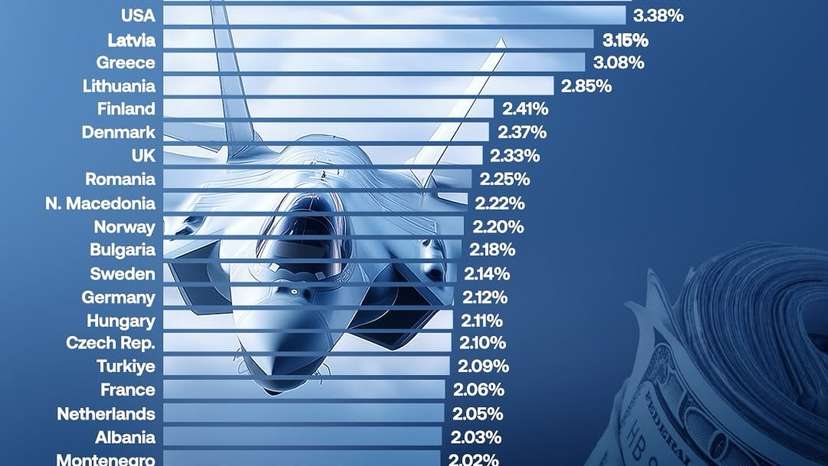 In a joint decision on Wednesday, NATO member states approved a new defense investment target of 5% of GDP by 2035, superseding the previous 2% goal established in 2014. The new goal reflects mounting security concerns, particularly in ligh