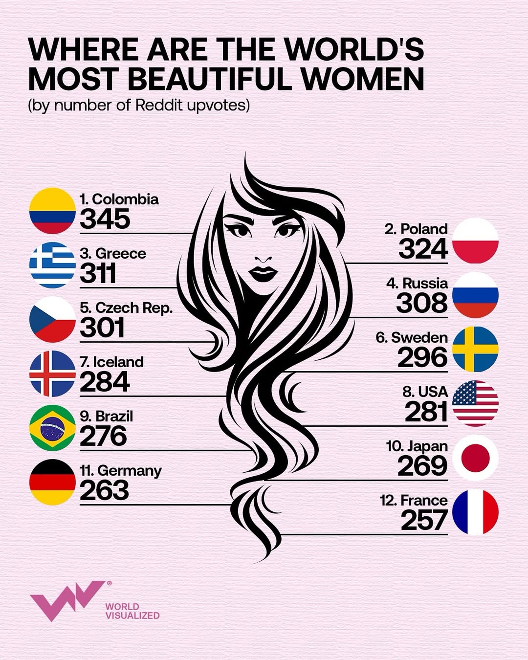 A #Reddit-based visitor survey, based on user opinions, ranked the countries with the most beautiful women, offering insight into global beauty ideals through the lens of mass sentiment.According to the #survey, the top five countries are-C