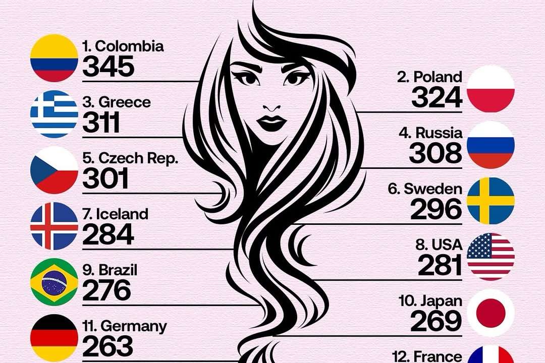 A #Reddit-based visitor survey, based on user opinions, ranked the countries with the most beautiful women, offering insight into global beauty ideals through the lens of mass sentiment.According to the #survey, the top five countries are-C