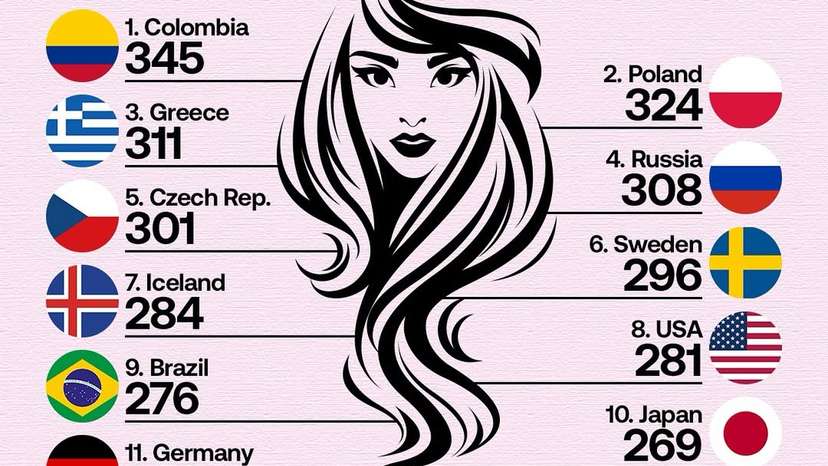 A #Reddit-based visitor survey, based on user opinions, ranked the countries with the most beautiful women, offering insight into global beauty ideals through the lens of mass sentiment.According to the #survey, the top five countries are-C
