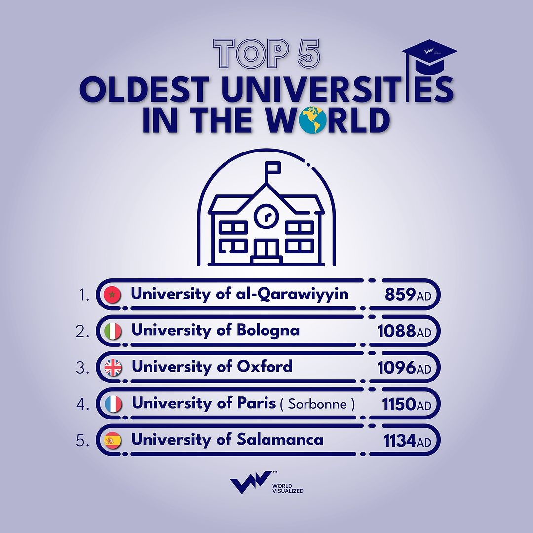 A look at the 5 oldest universities worldwide