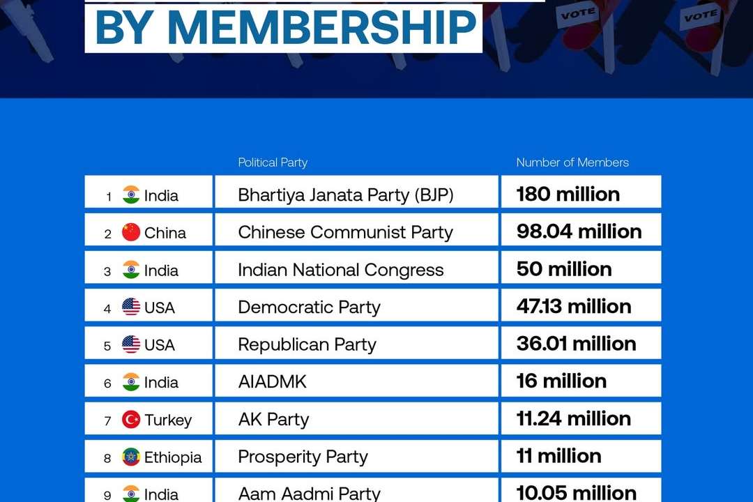India dominates global party membership as others struggle to keep up