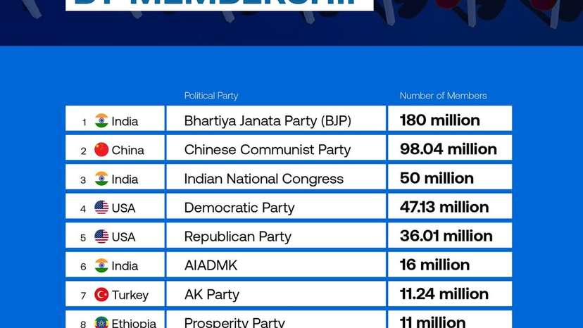 India dominates global party membership as others struggle to keep up