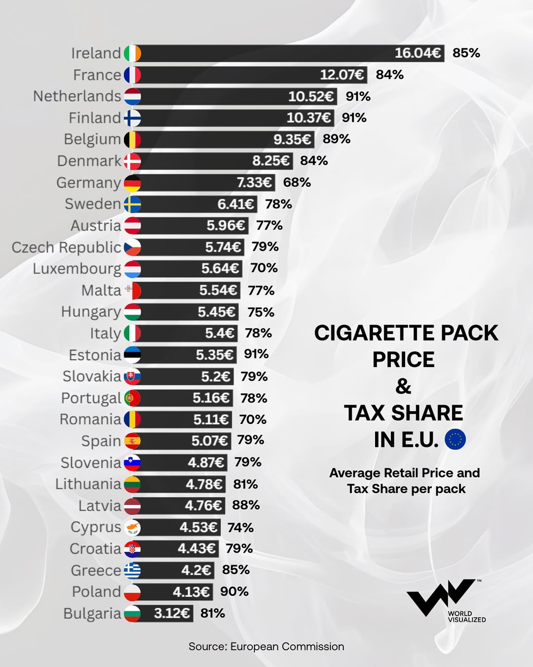 In the European Union, cigarette smokers pay more in taxes than for the product itself.Under the