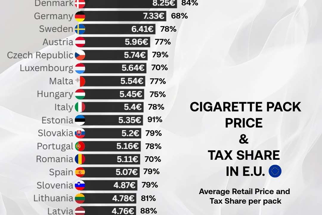 In the European Union, cigarette smokers pay more in taxes than for the product itself.Under the