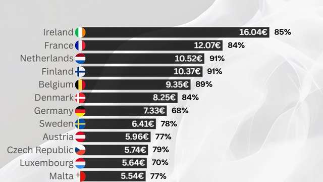 In the European Union, cigarette smokers pay more in taxes than for the product itself.Under the
