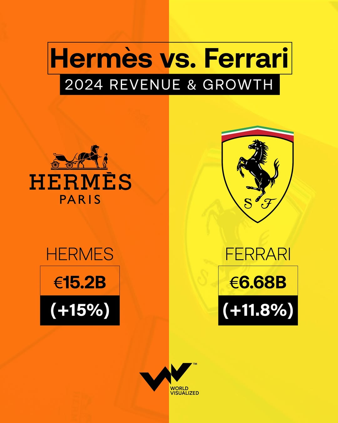 Hermès beats Ferrari