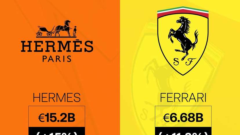 Hermès beats Ferrari
