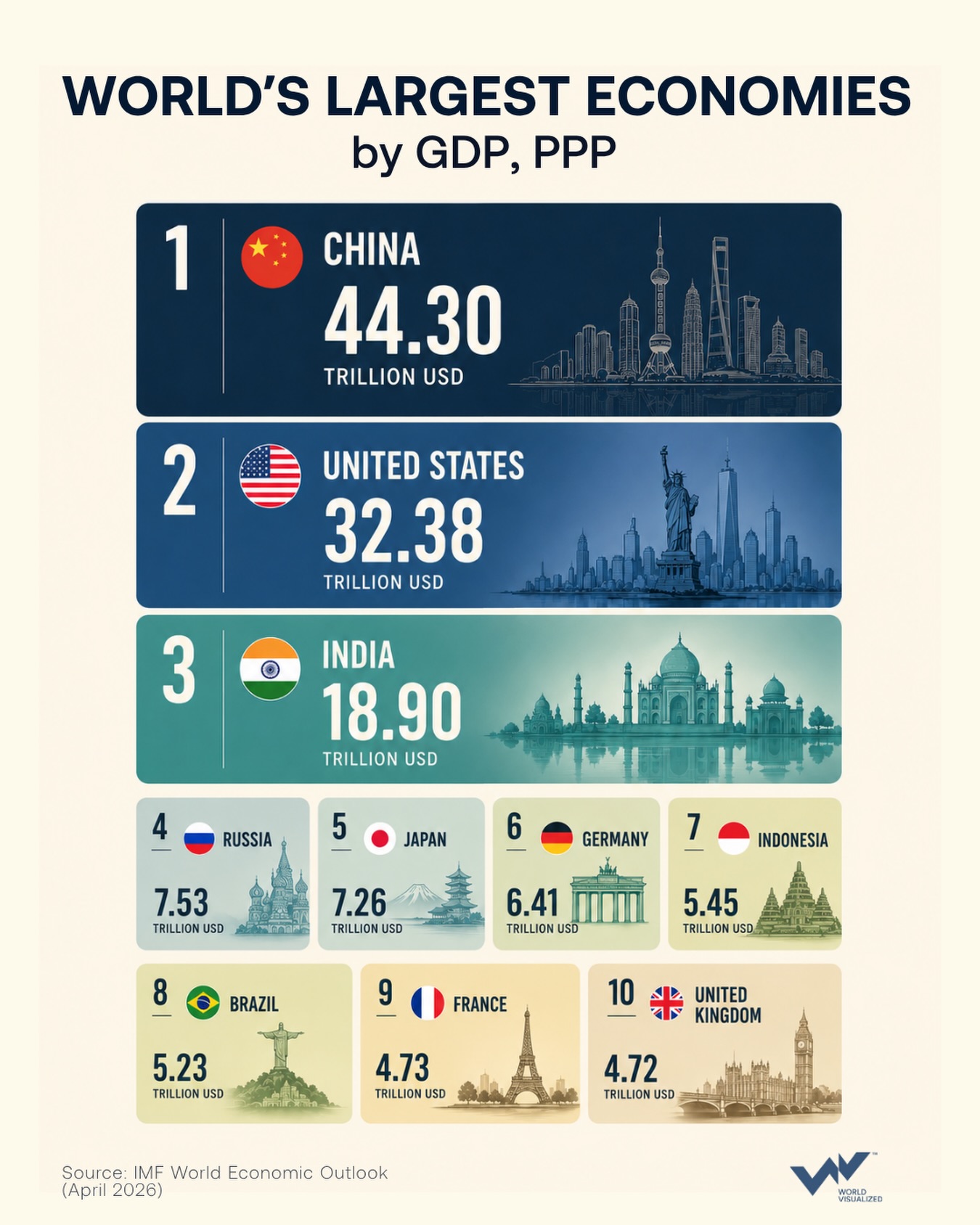China remains world's largest economy by purchasing power