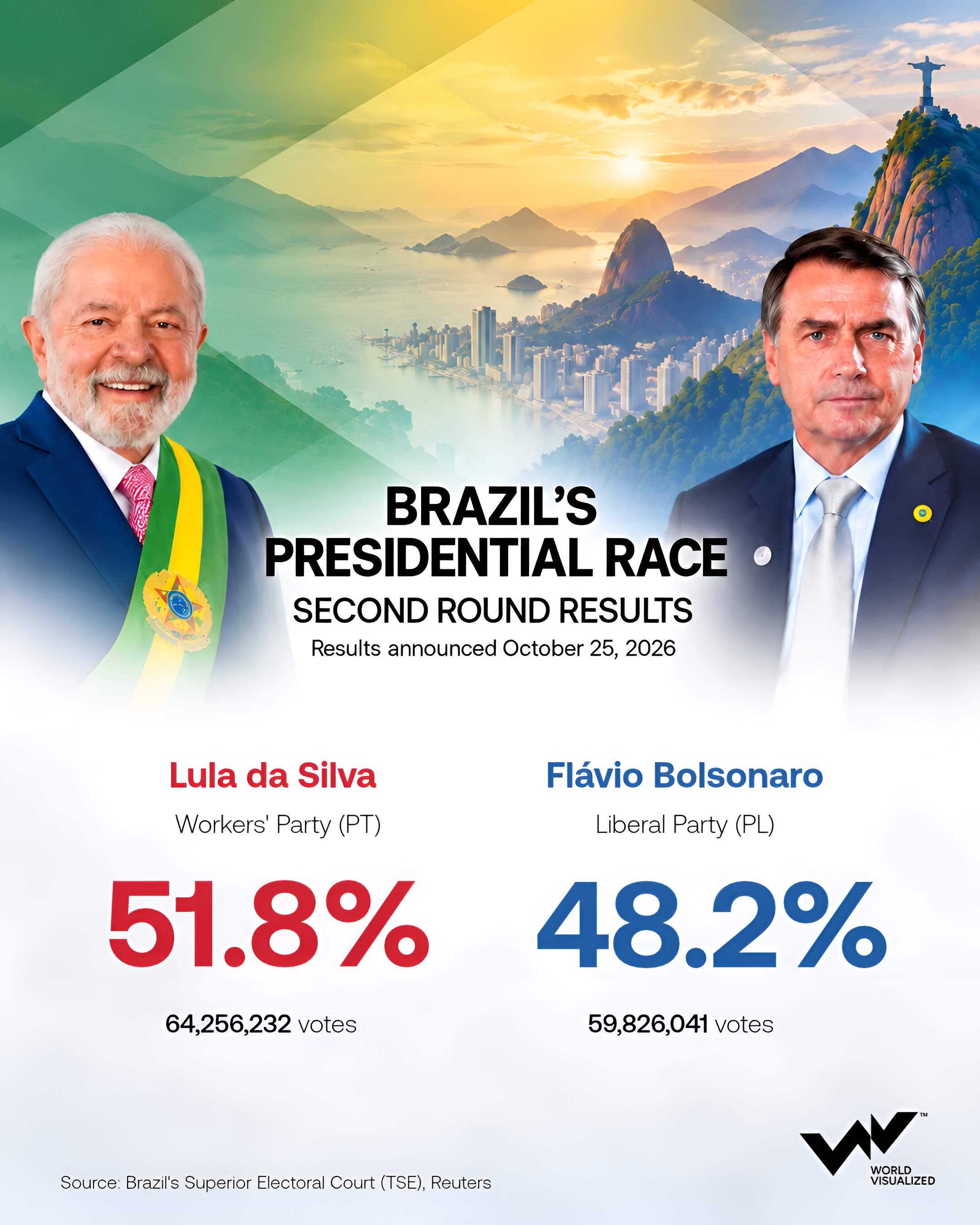 Brazil election 2026 results:
