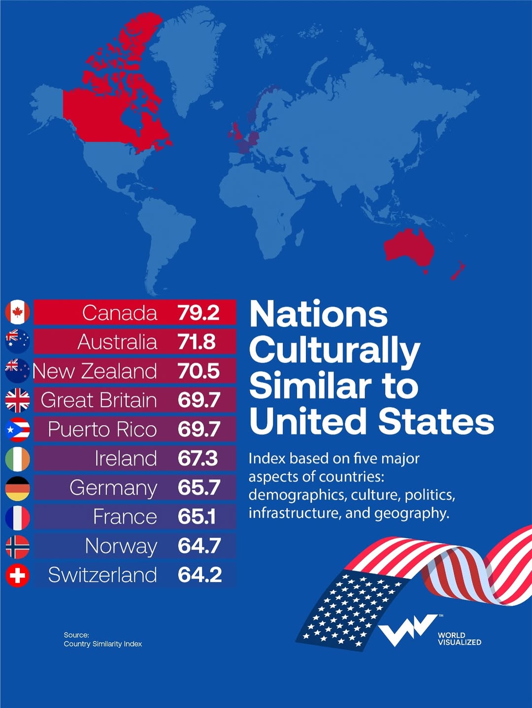 The United States shares strongest similarities with fellow English-speaking democracies shaped 