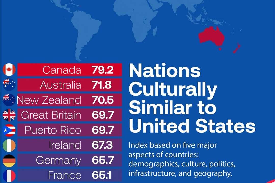The United States shares strongest similarities with fellow English-speaking democracies shaped