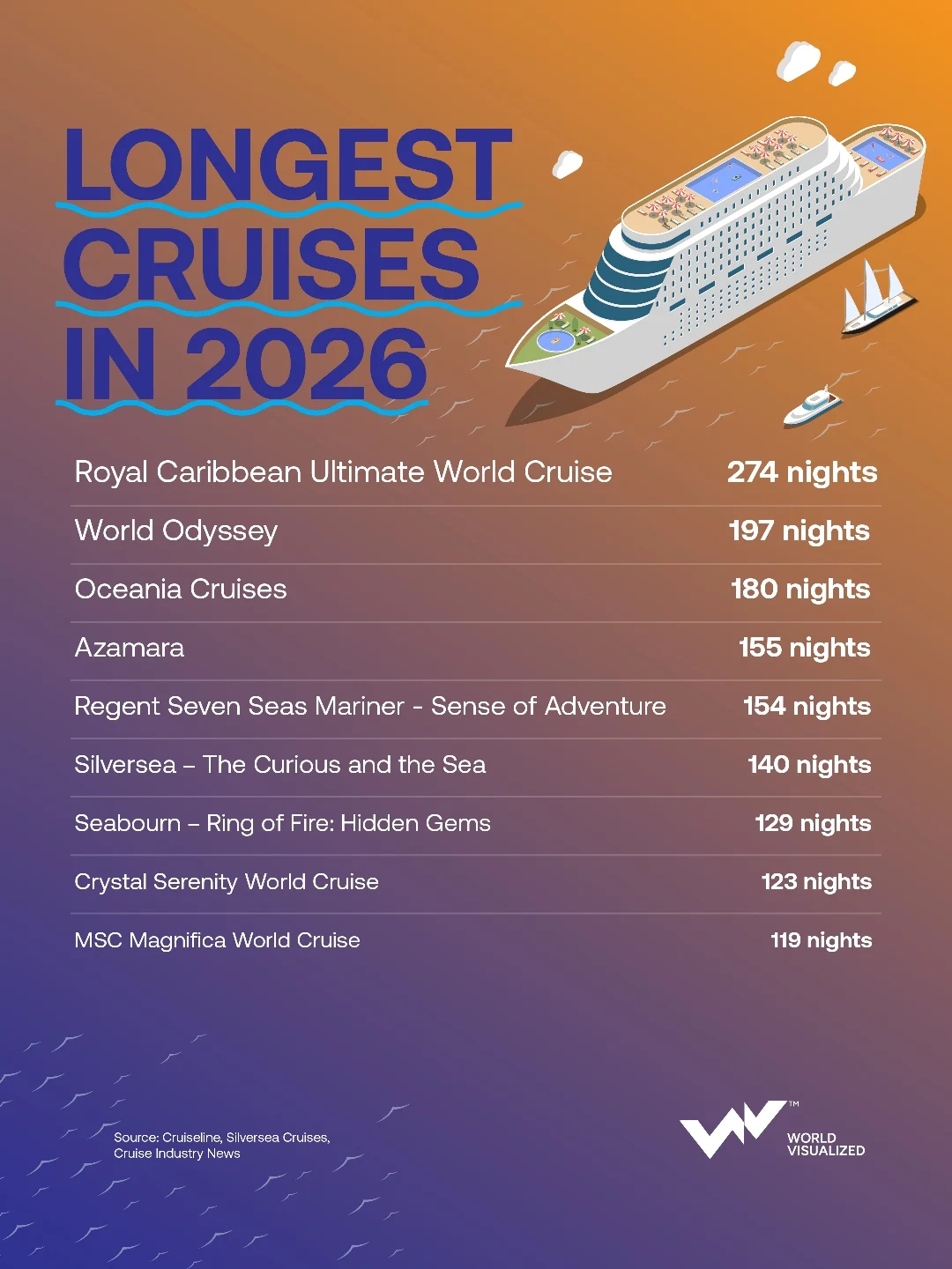 As the longest #cruises in the world, these journeys span hundreds of nights, connecting remote