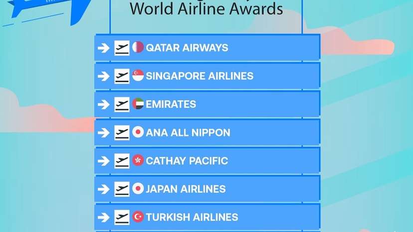 In one of the closest results in Skytrax history, Qatar Airways has been named the World’s Best Airline for 2024, narrowly surpassing last year’s winner, Singapore Airlines, after a recount of over 21 million customer surveys across 100