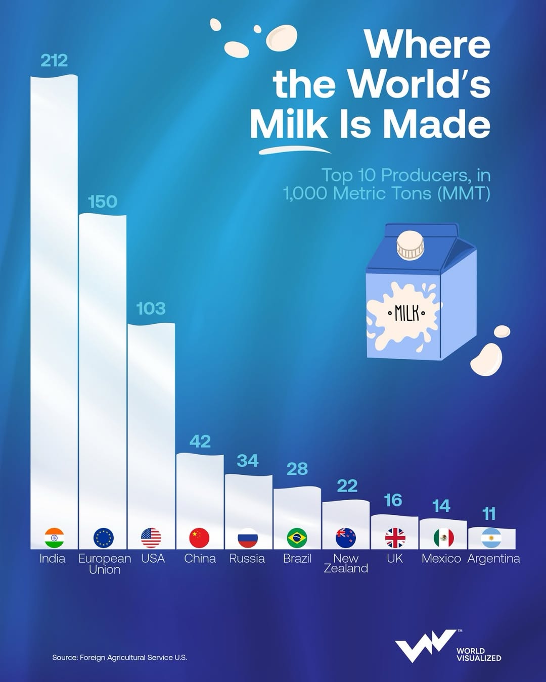 In 2025, India remains the world’s largest dairy producer, contributing 212 million metric tons,