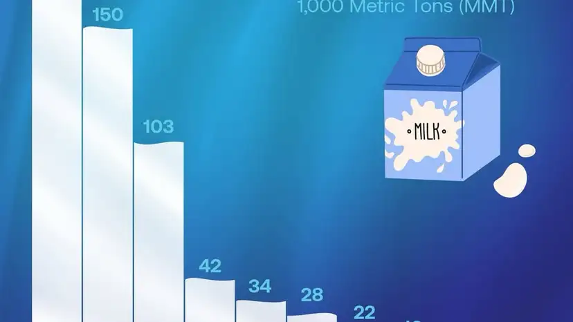 In 2025, India remains the world’s largest dairy producer, contributing 212 million metric tons,