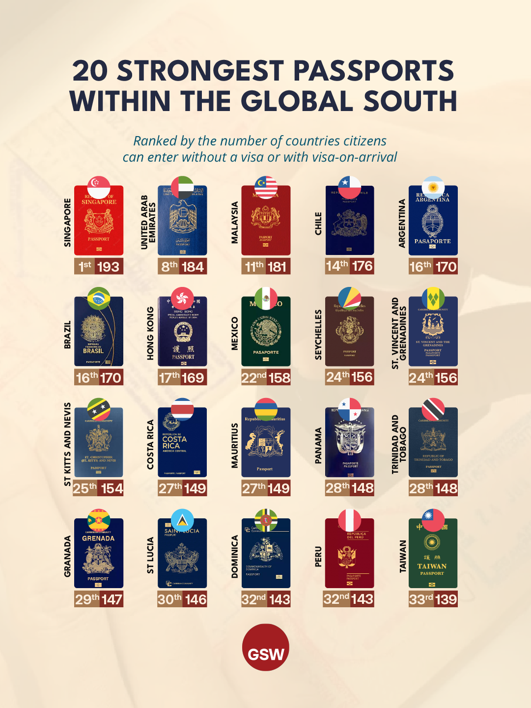 20 strongest passports within the global south 