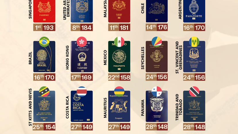 20 strongest passports within the global south