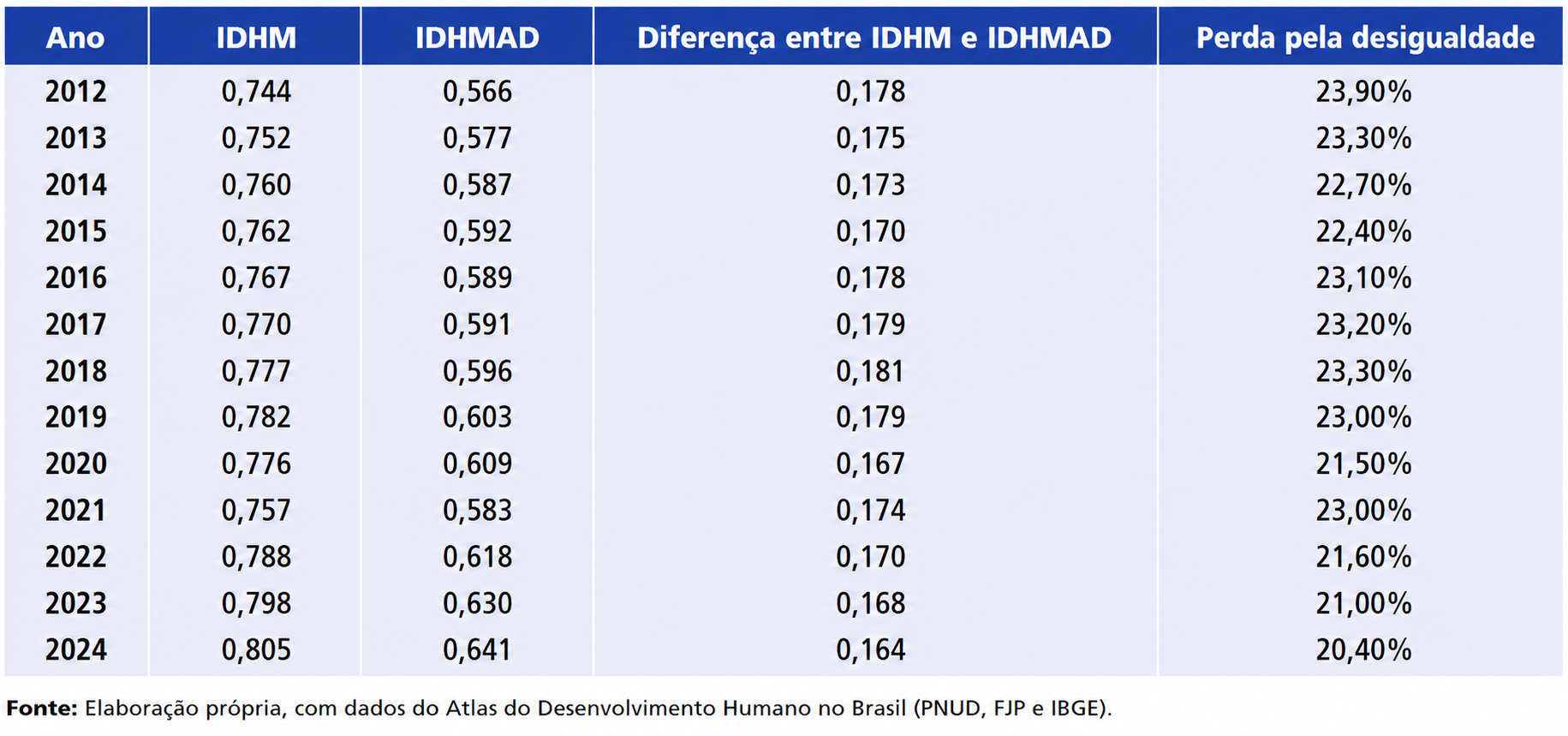 Gráfico mostra a diferença entre IDHM e IDHMAD