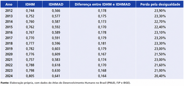 Gráfico mostra a diferença entre IDHM e IDHMAD
