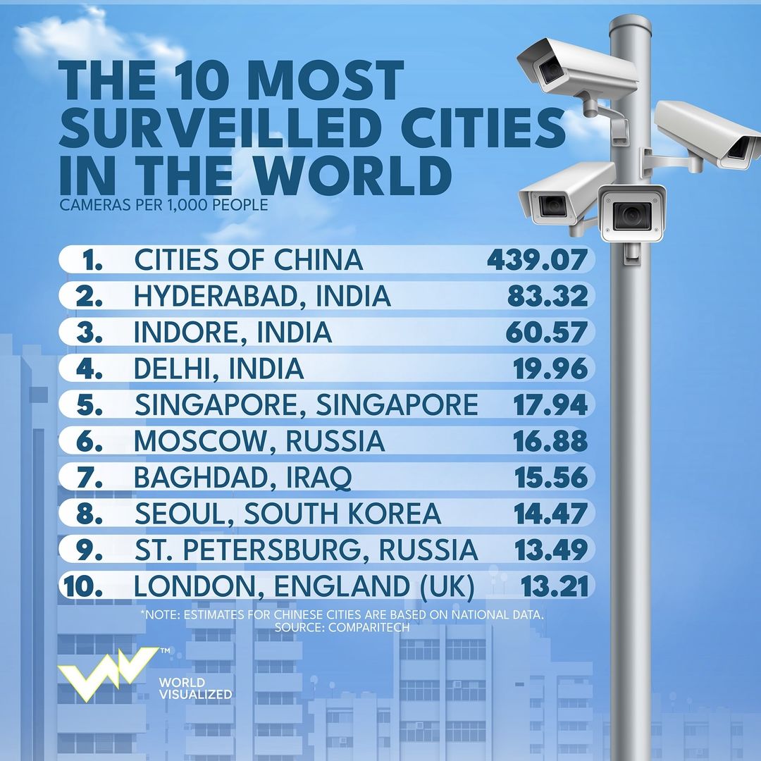 The 10 most surveilled cities in the world
