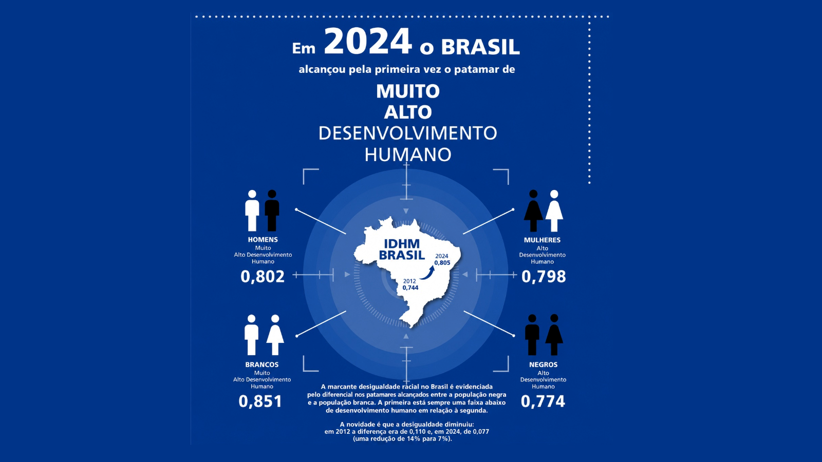 Quadro traz os dados do IDHM revelados em maio de 2026, com os números de 2024.