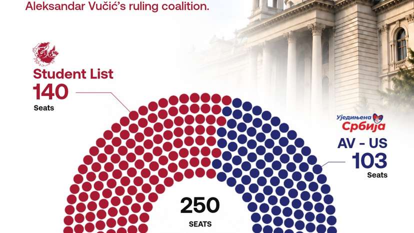 Serbia election 2026: Student-led movement wins parliamentary majority, ending Vučić's grip on power