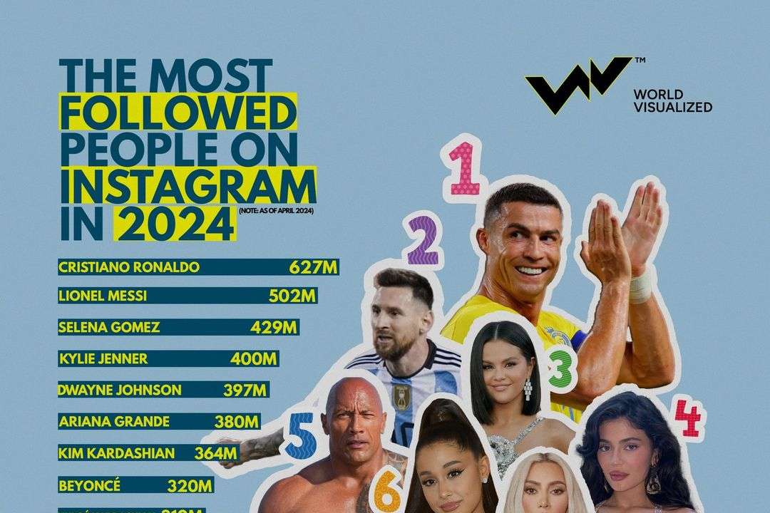 Celebrity Power and Social Media Stardom In the digital age, social media has become a battleground for influence and stardom. Cristiano Ronaldo, the Portuguese football legend, dominates Instagram with a