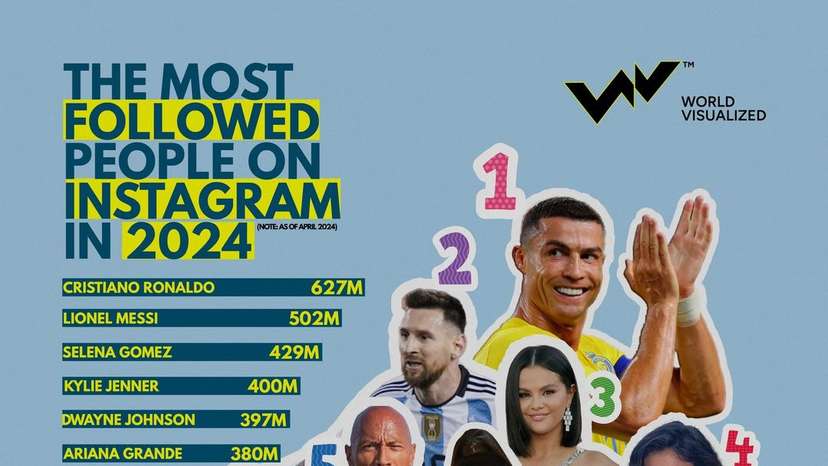 Celebrity Power and Social Media Stardom In the digital age, social media has become a battleground for influence and stardom. Cristiano Ronaldo, the Portuguese football legend, dominates Instagram with a