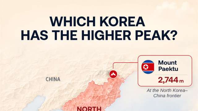 North Korea’s Mount Paektu rises nearly 800 metres above South Korea’s highest peak