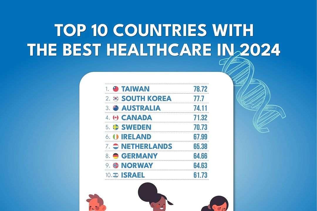 According to the CEOWORLD Health Care Index 2024, a comprehensive evaluation of healthcare systems worldwide, the rankings in the chart highlight the top healthcare systems that prioritize accessibility, preventiv