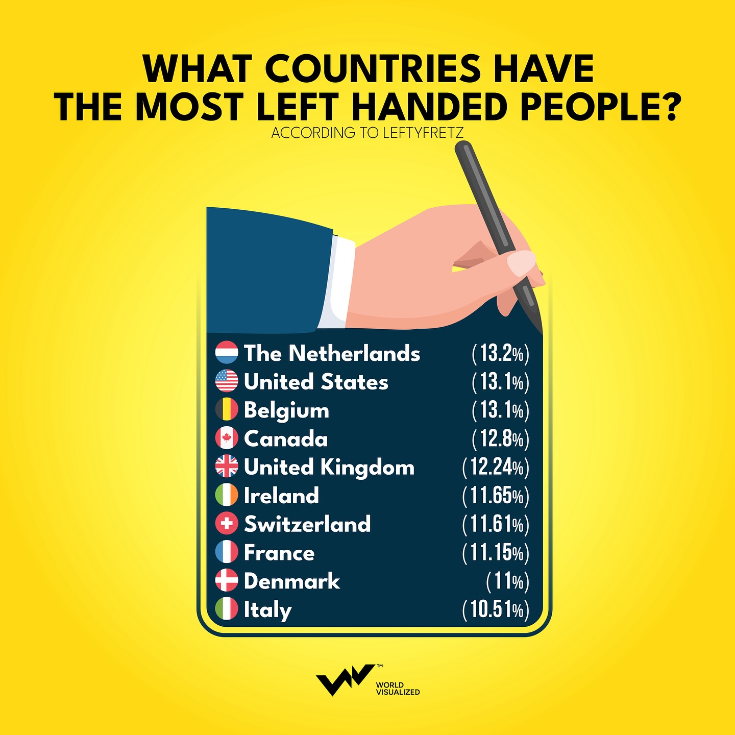 Which countries have the most left-handed people?